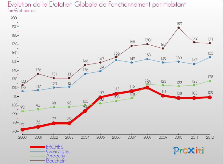 Evolution et montant de la dotation globale de fonctionnement par Habitant pour ERCHES et les communes proches Comparaison des dotations globales de fonctionnement par habitant pour ERCHES et les communes voisines