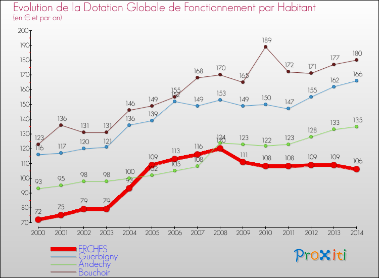 Evolution et montant de la dotation globale de fonctionnement par Habitant pour ERCHES et les communes proches de 2000 à 2014. Comparaison des dotations globales de fonctionnement par habitant pour ERCHES et les communes voisines de 2000 à 2014.