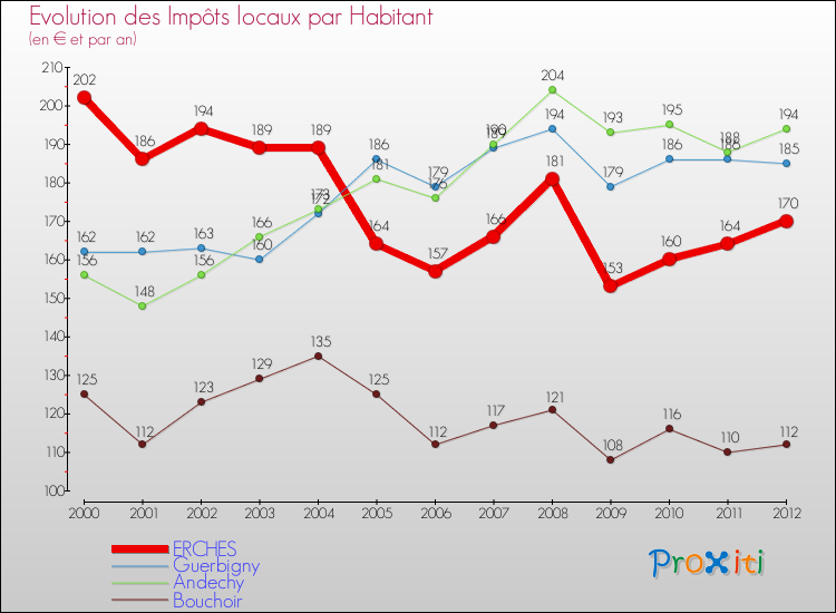 Evolution et montant des impôts locaux par Habitant pour ERCHES et les communes proches Comparaison des impôts locaux par habitant pour ERCHES et les communes voisines