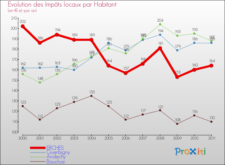 Evolution et montant des impôts locaux par Habitant pour ERCHES et les communes proches Comparaison des impôts locaux par habitant pour ERCHES et les communes voisines