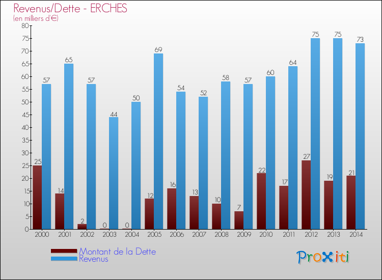 Evolution comparée de la dette et des revenus pour la commune de ERCHES de 2000 à 2014 Comparaison de la dette et des revenus pour ERCHES de 2000 à 2014