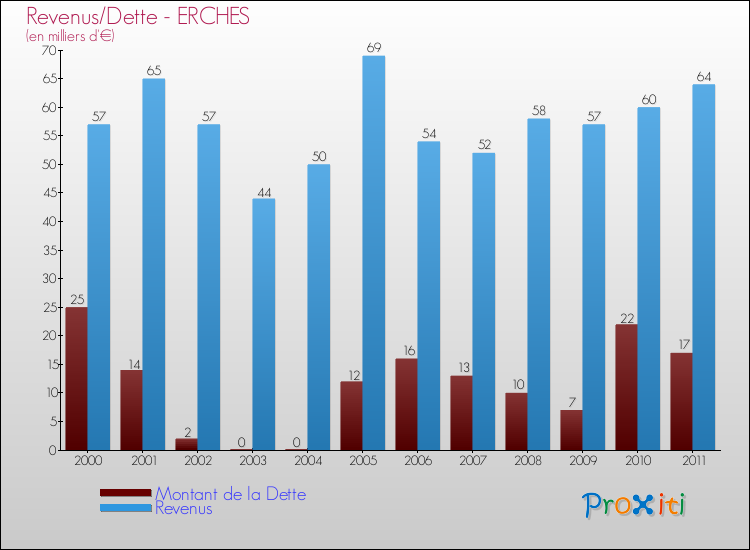 Evolution comparée de la dette et des revenus pour la commune de ERCHES de 2000 à 2011 Comparaison de la dette et des revenus pour ERCHES de 2000 à 2011