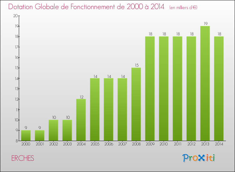 Evolution du montant de la Dotation Globale de Fonctionnement pour la commune de ERCHES de 2000 à 2014 Evolution du montant de la Dotation Globale de Fonctionnement pour ERCHES de 2000 à 2014