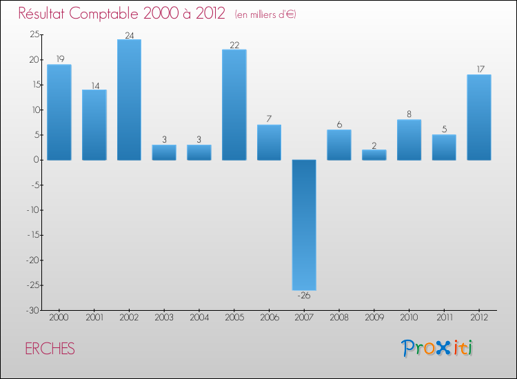 Evolution du résultat comptable pour la commune de ERCHES de 2000 à 2012 Evolution du résultat comptable pour ERCHES de 2000 à 2012
