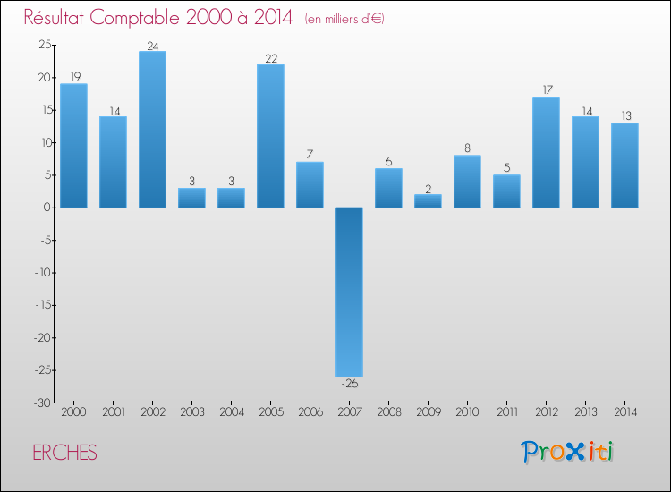 Evolution du résultat comptable pour la commune de ERCHES de 2000 à 2014 Evolution du résultat comptable pour ERCHES de 2000 à 2014