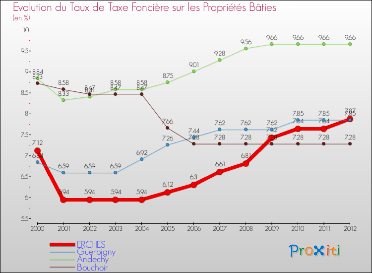 Evolution du taux de la taxe foncière sur le bati pour ERCHES et les communes proches de 2000 à 2012 Comparaison des taux de taxe foncière sur le bati pour ERCHES et les communes voisines de 2000 à 2012