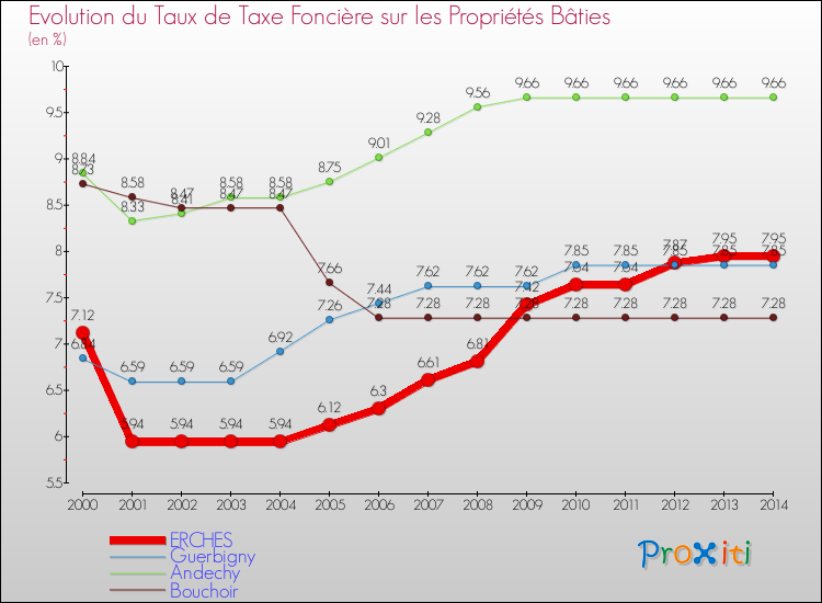 Evolution du taux de la taxe foncière sur le bati pour ERCHES et les communes proches de 2000 à 2014 Comparaison des taux de taxe foncière sur le bati pour ERCHES et les communes voisines de 2000 à 2014