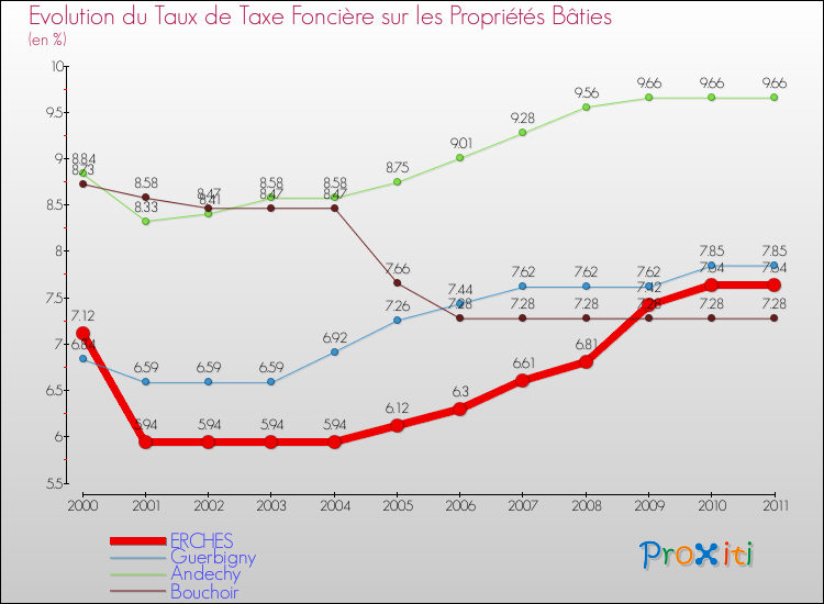 Evolution du taux de la taxe foncière sur le bati pour ERCHES et les communes proches Comparaison des taux de taxe foncière sur le bati pour ERCHES et les communes voisines