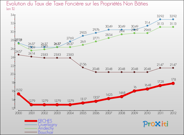 Evolution du taux de la taxe foncière sur les immeubles et terrains non batis pour ERCHES et les communes proches de 2000 à 2012 Comparaison des taux de la taxe foncière sur les immeubles et terrains non batis pour ERCHES et les communes voisines de 2000 à 2012