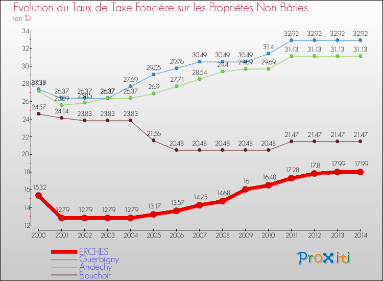 Evolution du taux de la taxe foncière sur les immeubles et terrains non batis pour ERCHES et les communes proches de 2000 à 2014 Comparaison des taux de la taxe foncière sur les immeubles et terrains non batis pour ERCHES et les communes voisines de 2000 à 2014