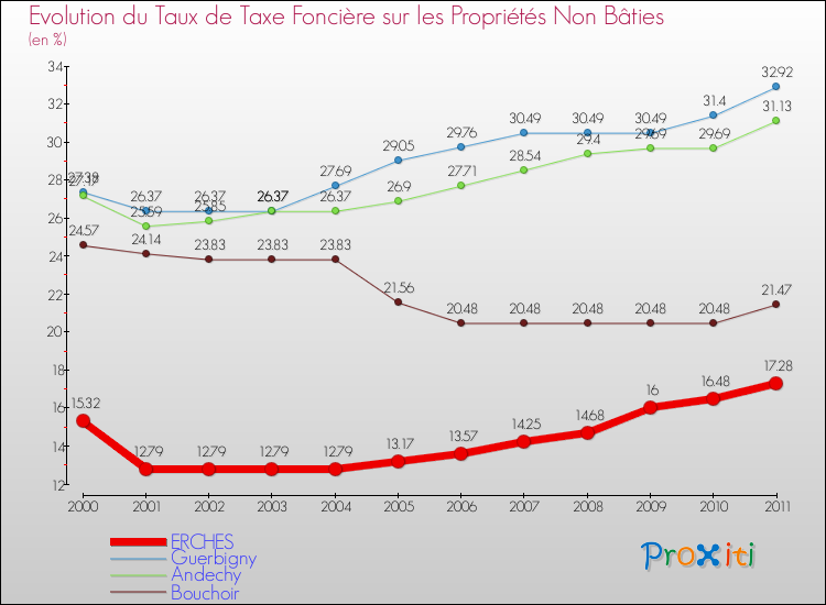 Evolution du taux de la taxe foncière sur les immeubles et terrains non batis pour ERCHES et les communes proches Comparaison des taux de la taxe foncière sur les immeubles et terrains non batis pour ERCHES et les communes voisines