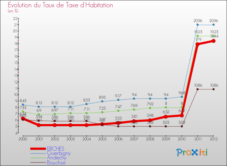 Evolution du taux de la taxe d'habitation pour ERCHES et les communes proches Comparaison des taux de la taxe d'habitation pour ERCHES et les communes voisines