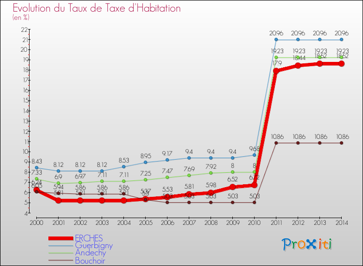 Evolution du taux de la taxe d'habitation pour ERCHES et les communes proches de 2000 à 2014 Comparaison des taux de la taxe d'habitation pour ERCHES et les communes voisines de 2000 à 2014