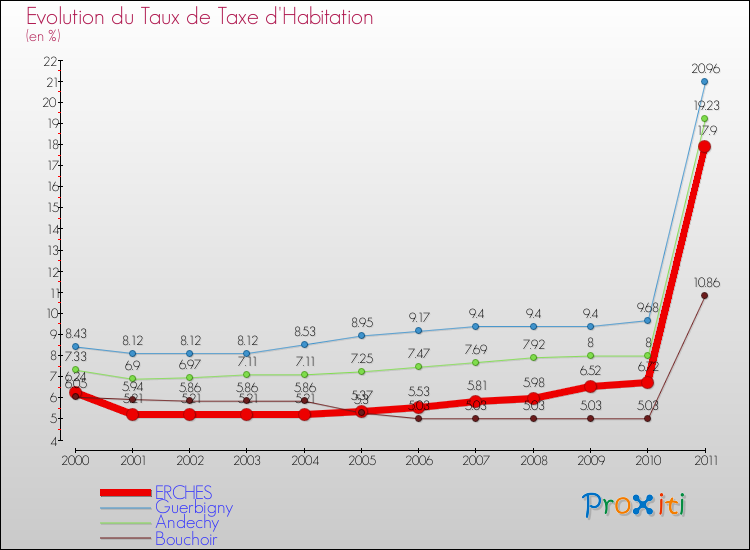 Evolution du taux de la taxe d'habitation pour ERCHES et les communes proches Comparaison des taux de la taxe d'habitation pour ERCHES et les communes voisines
