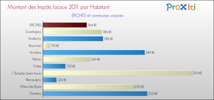 Montant des impôts locaux par Habitant pour ERCHES et les communes proches Comparaison des impôts locaux par habitant pour ERCHES et les communes voisines