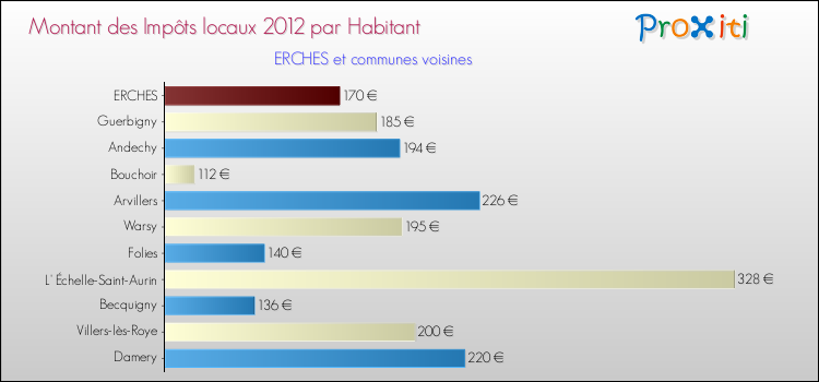 Montant des impôts locaux par Habitant pour ERCHES et les communes proches Comparaison des impôts locaux par habitant pour ERCHES et les communes voisines