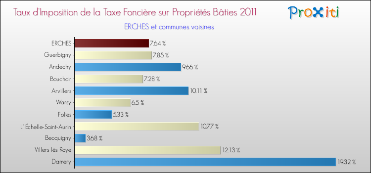 Taux d'imposition de la taxe foncière sur le bati 2011 pour ERCHES et les communes proches Comparaison des taux d'imposition de la taxe foncière sur le bati 2011 pour ERCHES et les communes voisines