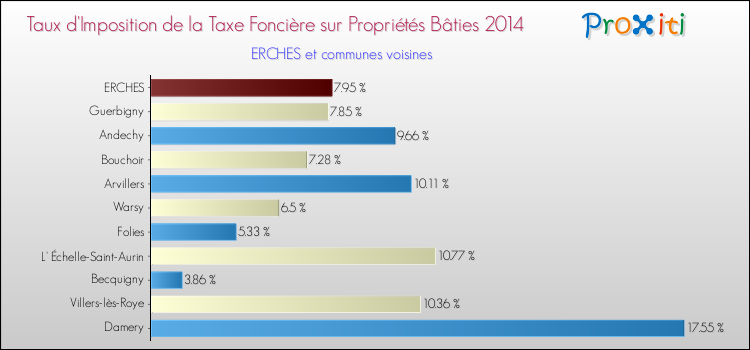 Taux d'imposition de la taxe foncière sur le bati 2014 pour ERCHES et les communes proches Comparaison des taux d'imposition de la taxe foncière sur le bati 2014 pour ERCHES et les communes voisines