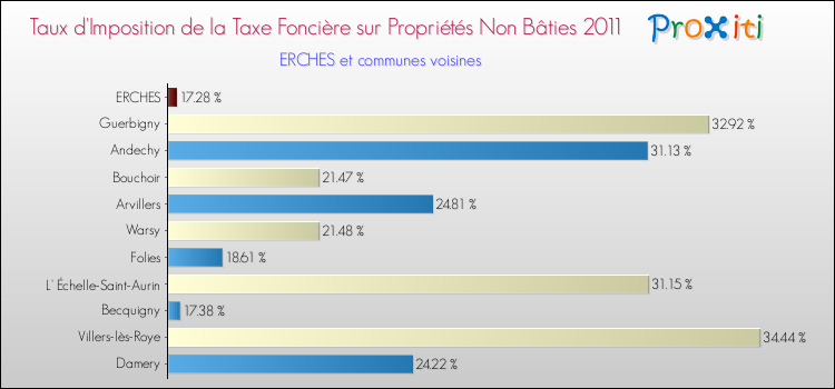 Taux d'imposition de la taxe foncière sur les immeubles et terrains non batis 2011 pour ERCHES et les communes proches Comparaison des taux d'imposition de la taxe foncière sur les immeubles et terrains non batis 2011 pour ERCHES et les communes voisines