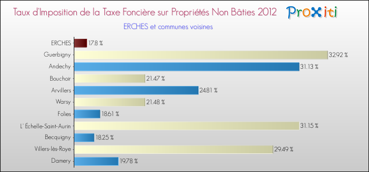 Taux d'imposition de la taxe foncière sur les immeubles et terrains non batis 2012 pour ERCHES et les communes proches Comparaison des taux d'imposition de la taxe foncière sur les immeubles et terrains non batis 2012 pour ERCHES et les communes voisines