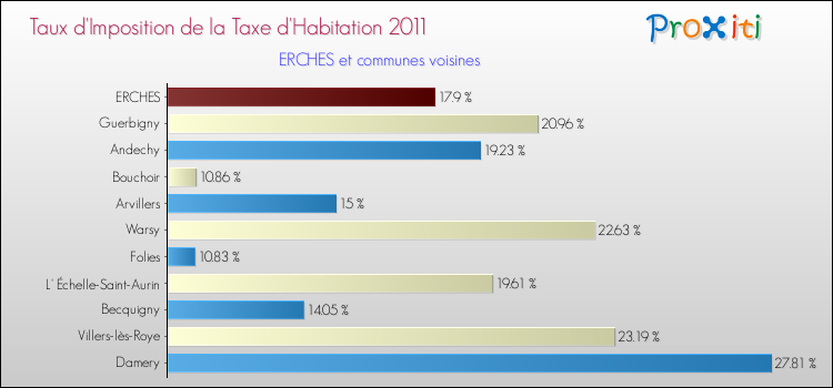 Taux d'imposition de la taxe d'habitation 2011 pour ERCHES et les communes proches Comparaison des taux d'imposition de la taxe d'habitation 2011 pour ERCHES et les communes voisines