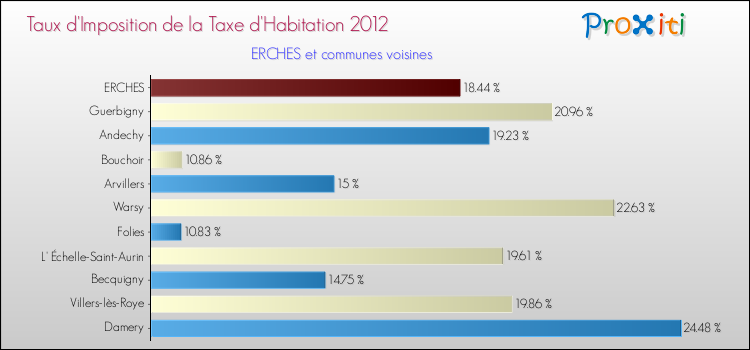 Taux d'imposition de la taxe d'habitation 2012 pour ERCHES et les communes proches Comparaison des taux d'imposition de la taxe d'habitation 2012 pour ERCHES et les communes voisines