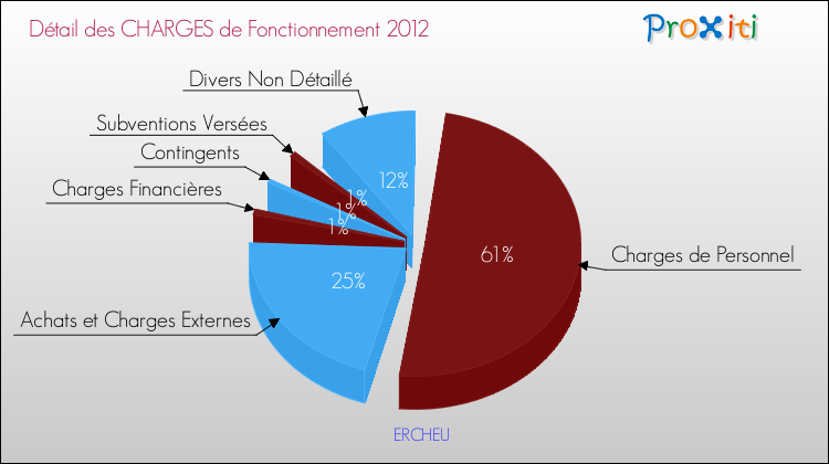 Décomposition des Charges de Fonctionnement 2012 de la commune de ERCHEU Charges de Fonctionnement 2012 pour la commune de ERCHEU