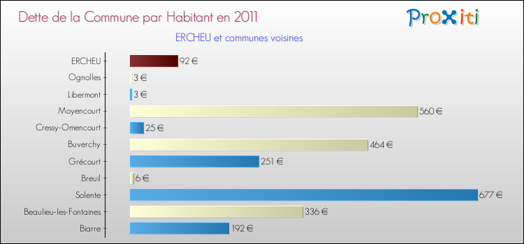 Dette par habitant de la commune en 2011 pour ERCHEU et les communes proches Comparaison de la dette par habitant de la commune en 2011 pour ERCHEU et les communes voisines