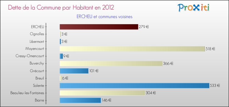 Dette par habitant de la commune en 2012 pour ERCHEU et les communes proches Comparaison de la dette par habitant de la commune en 2012 pour ERCHEU et les communes voisines