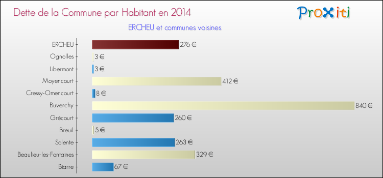 Dette par habitant de la commune en 2014 pour ERCHEU et les communes proches Comparaison de la dette par habitant de la commune en 2014 pour ERCHEU et les communes voisines