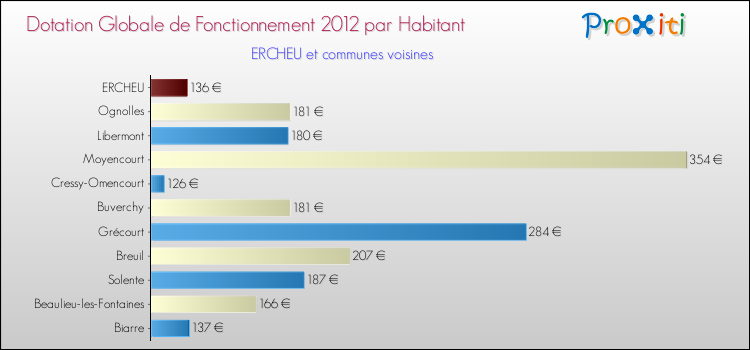 Montant des dotations globales de fonctionnement DGF par Habitant pour ERCHEU et les communes proches Comparaison des des dotations globales de fonctionnement DGF par habitant pour ERCHEU et les communes voisines