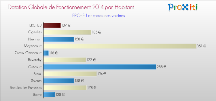 Montant des dotations globales de fonctionnement DGF par Habitant pour ERCHEU et les communes proches en 2014. Comparaison des des dotations globales de fonctionnement DGF par habitant pour ERCHEU et les communes voisines en 2014.