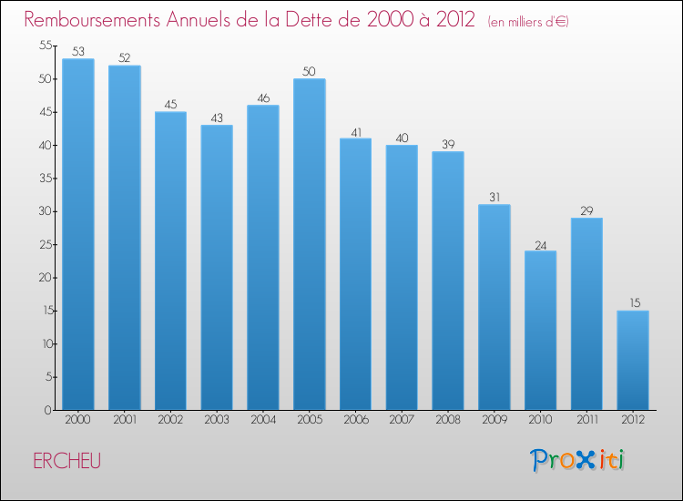 Evolution de l'annuité de la dette pour la commune de ERCHEU de 2000 à 2012 Annuités de la dette pour ERCHEU de 2000 à 2012