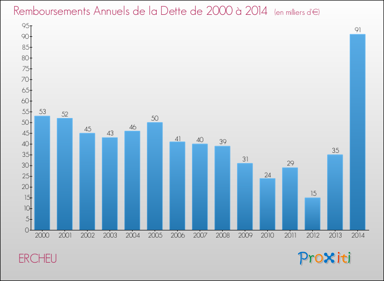 Evolution de l'annuité de la dette pour la commune de ERCHEU de 2000 à 2014 Annuités de la dette pour ERCHEU de 2000 à 2014