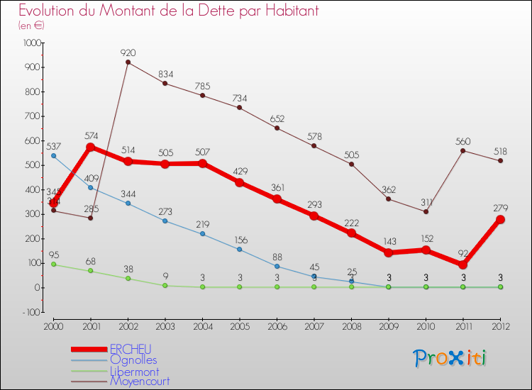 Evolution de la dette par habitant pour la commune de ERCHEU et les communes proches de 2000 à 2012 Comparaison de la dette par habitant pour ERCHEU et les communes voisines de 2000 à 2012