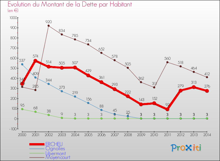 Evolution de la dette par habitant pour la commune de ERCHEU et les communes proches de 2000 à 2014 Comparaison de la dette par habitant pour ERCHEU et les communes voisines de 2000 à 2014