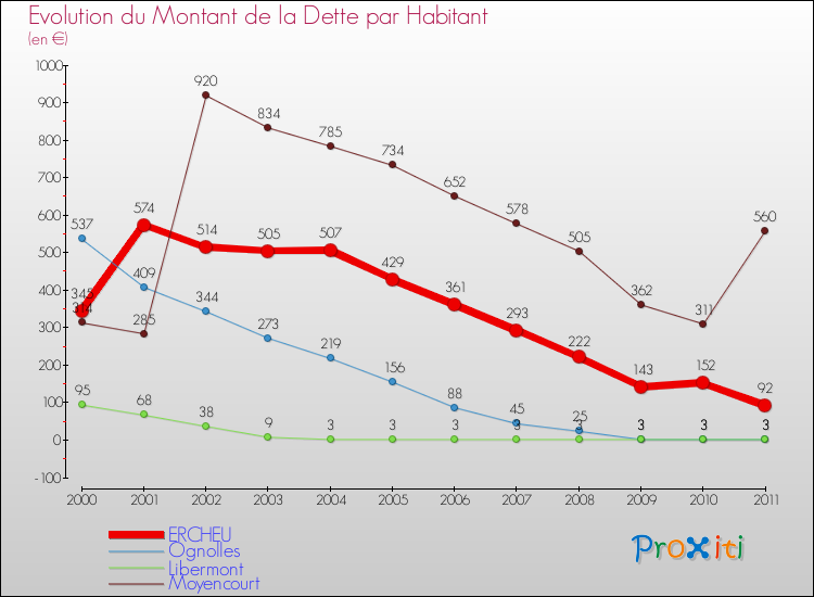 Evolution de la dette par habitant pour la commune de ERCHEU et les communes proches Comparaison de la dette par habitant pour ERCHEU et les communes voisines