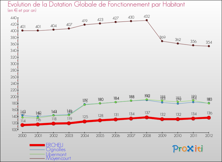 Evolution et montant de la dotation globale de fonctionnement par Habitant pour ERCHEU et les communes proches Comparaison des dotations globales de fonctionnement par habitant pour ERCHEU et les communes voisines