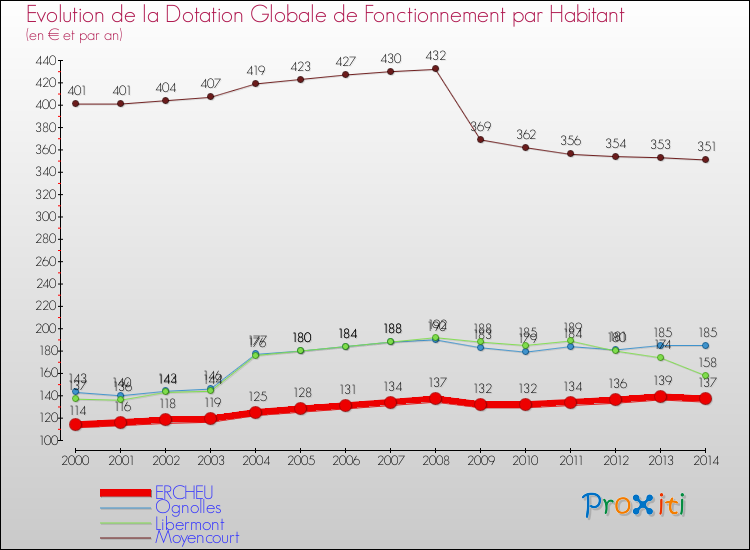 Evolution et montant de la dotation globale de fonctionnement par Habitant pour ERCHEU et les communes proches de 2000 à 2014. Comparaison des dotations globales de fonctionnement par habitant pour ERCHEU et les communes voisines de 2000 à 2014.