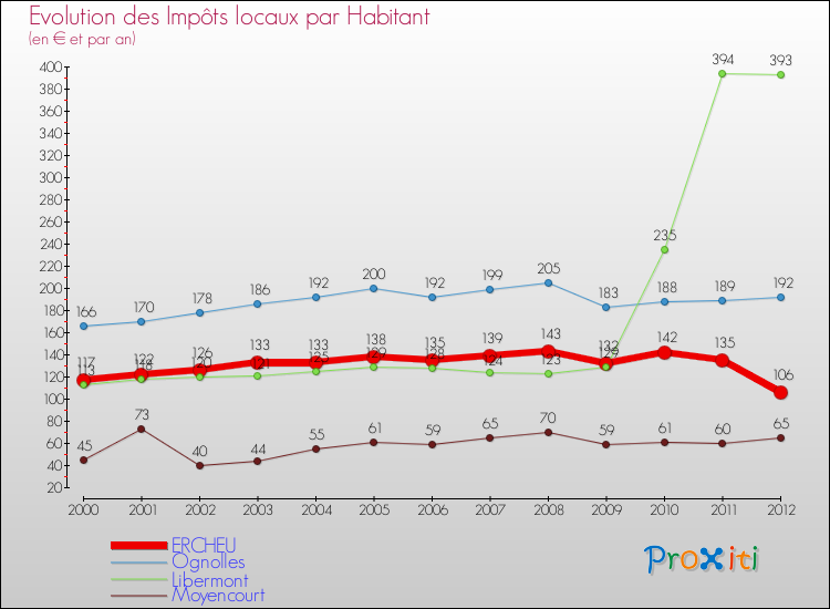 Evolution et montant des impôts locaux par Habitant pour ERCHEU et les communes proches Comparaison des impôts locaux par habitant pour ERCHEU et les communes voisines