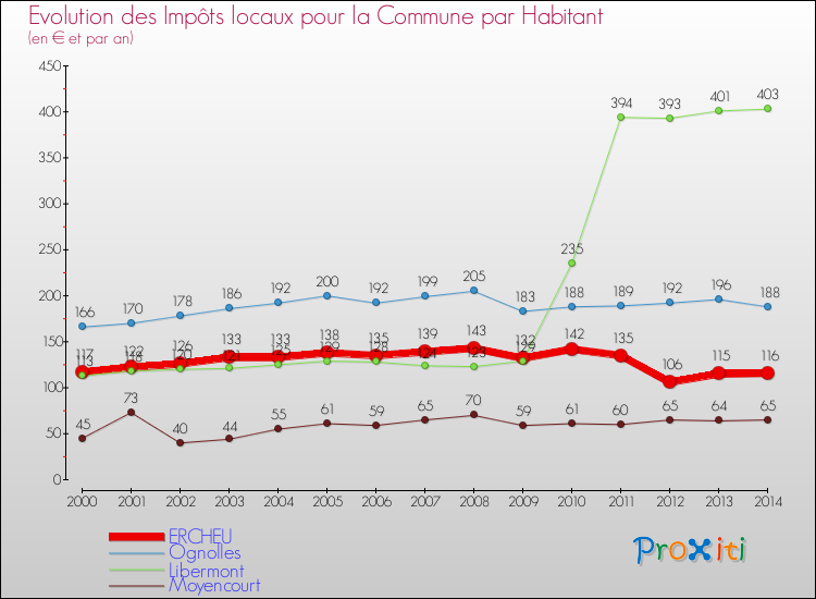 Evolution et montant des impôts locaux par Habitant pour ERCHEU et les communes proches de 2000 à 2014 Comparaison des impôts locaux par habitant pour ERCHEU et les communes voisines de 2000 à 2014