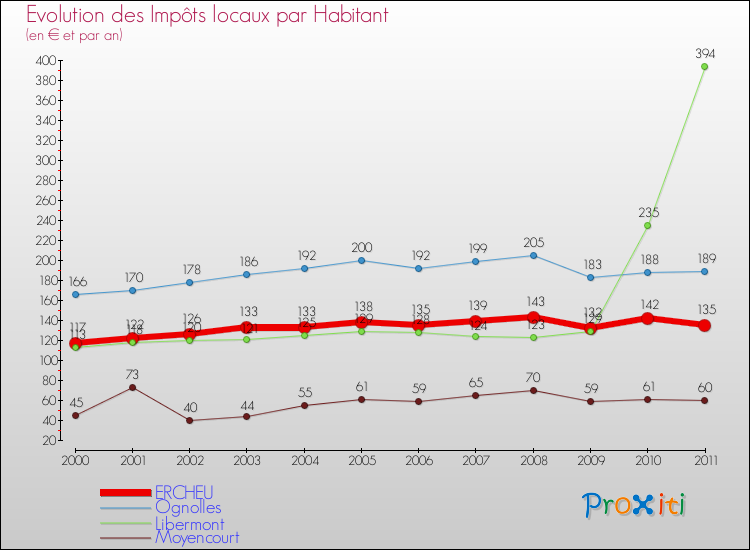 Evolution et montant des impôts locaux par Habitant pour ERCHEU et les communes proches Comparaison des impôts locaux par habitant pour ERCHEU et les communes voisines