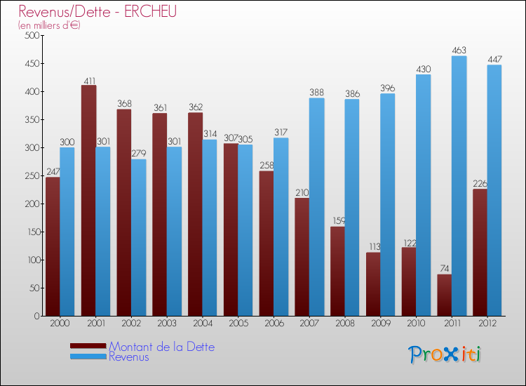 Evolution comparée de la dette et des revenus pour la commune de ERCHEU de 2000 à 2012 Comparaison de la dette et des revenus pour ERCHEU de 2000 à 2012