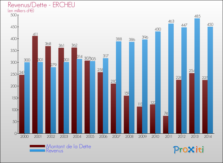 Evolution comparée de la dette et des revenus pour la commune de ERCHEU de 2000 à 2014 Comparaison de la dette et des revenus pour ERCHEU de 2000 à 2014