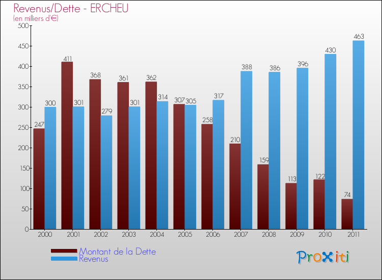Evolution comparée de la dette et des revenus pour la commune de ERCHEU de 2000 à 2011 Comparaison de la dette et des revenus pour ERCHEU de 2000 à 2011