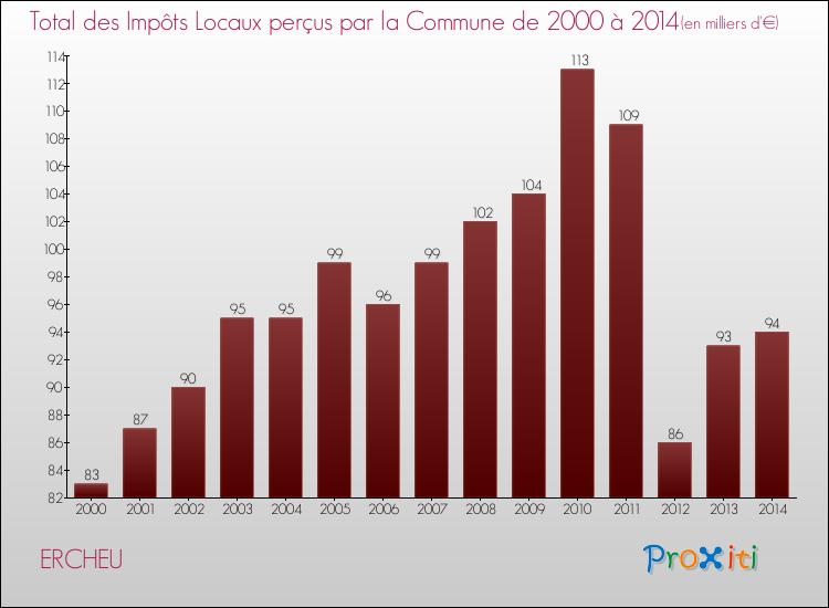 Evolution des Impôts Locaux pour la commune de ERCHEU de 2000 à 2014 Evolution des Impôts Locaux pour ERCHEU de 2000 à 2014