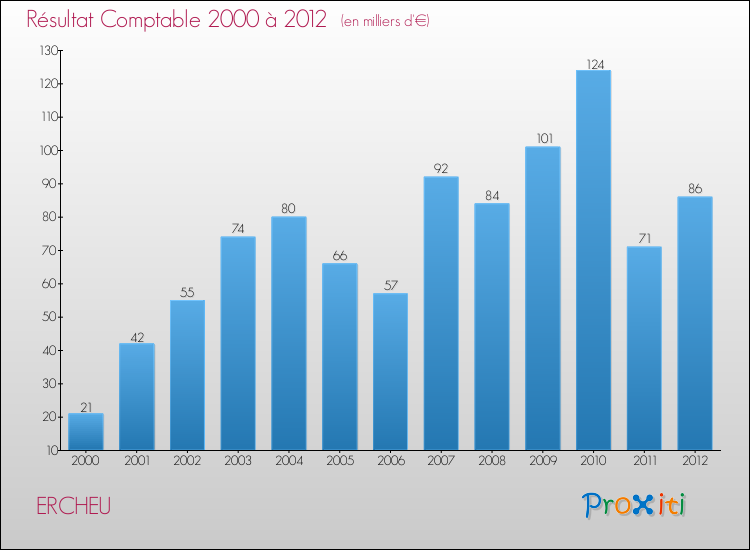 Evolution du résultat comptable pour la commune de ERCHEU de 2000 à 2012 Evolution du résultat comptable pour ERCHEU de 2000 à 2012
