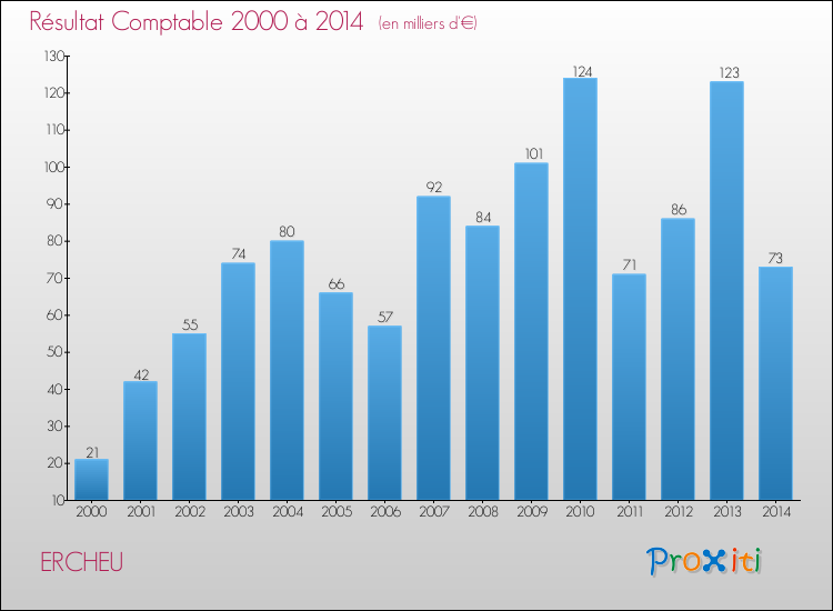 Evolution du résultat comptable pour la commune de ERCHEU de 2000 à 2014 Evolution du résultat comptable pour ERCHEU de 2000 à 2014
