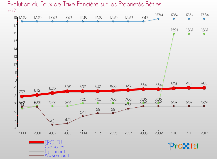 Evolution du taux de la taxe foncière sur le bati pour ERCHEU et les communes proches de 2000 à 2012 Comparaison des taux de taxe foncière sur le bati pour ERCHEU et les communes voisines de 2000 à 2012