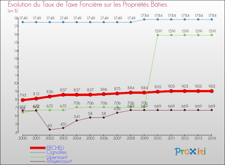 Evolution du taux de la taxe foncière sur le bati pour ERCHEU et les communes proches de 2000 à 2014 Comparaison des taux de taxe foncière sur le bati pour ERCHEU et les communes voisines de 2000 à 2014